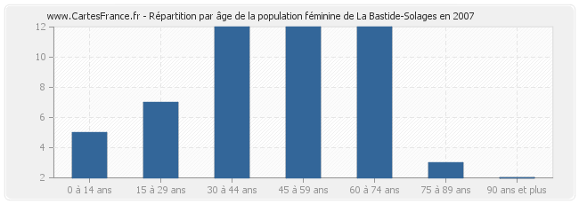Répartition par âge de la population féminine de La Bastide-Solages en 2007
